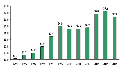 BAR CHART